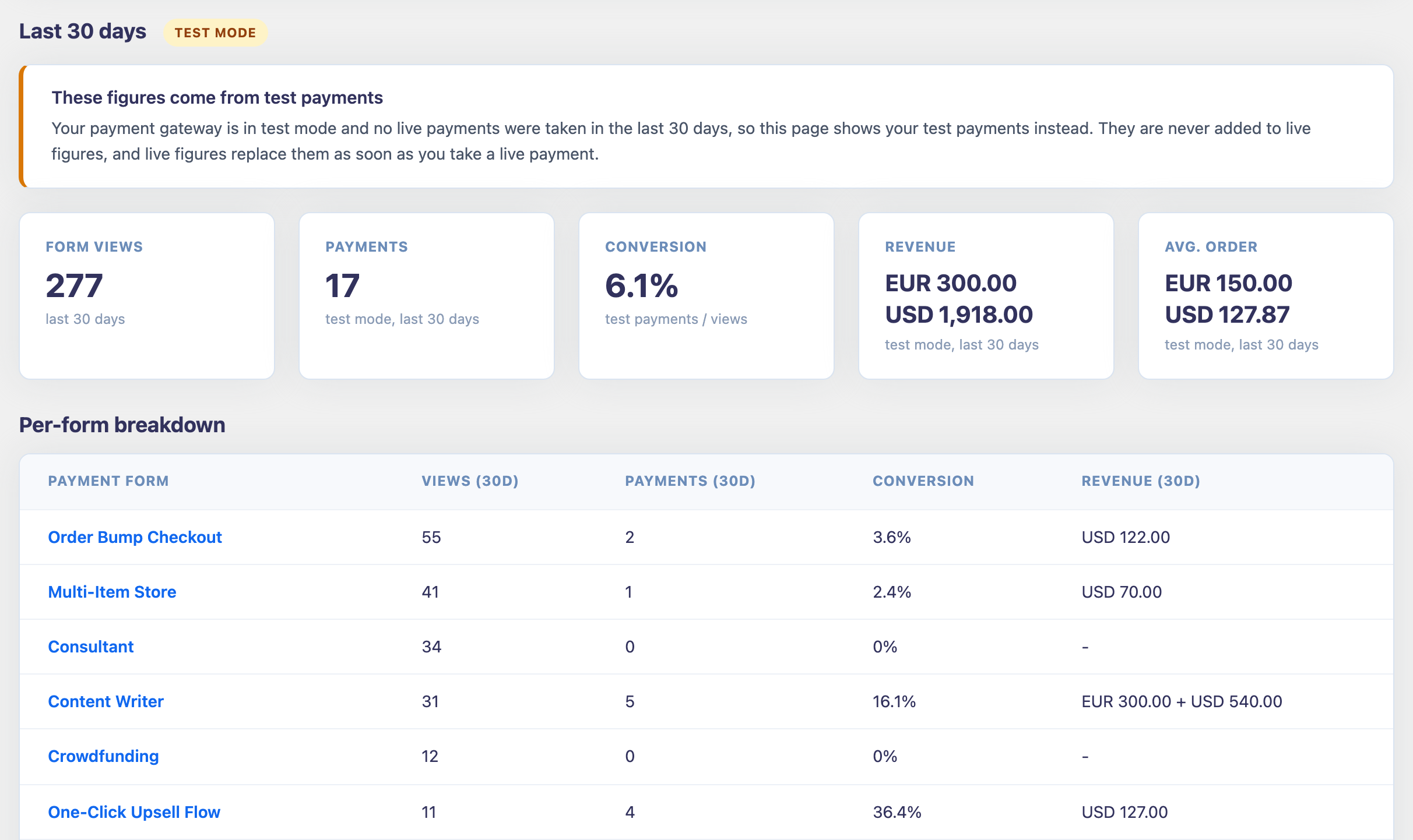 The Analytics report: summary cards and the per-form breakdown